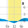 Houston Ship Channel tide chart for Saturday, February 8, 2025