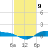 Houston Ship Channel tide chart for Sunday, February 9, 2025