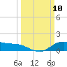 Houston Ship Channel tide chart for Monday, March 10, 2025