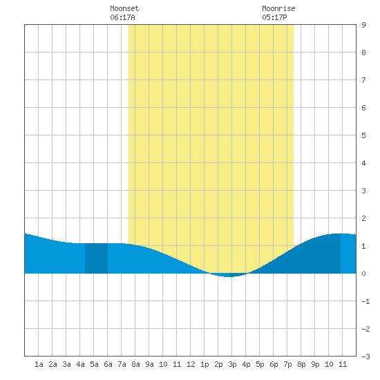 Houston Ship Channel tide chart for Tuesday, March 11, 2025