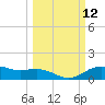 Houston Ship Channel tide chart for Wednesday, March 12, 2025