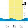 Houston Ship Channel tide chart for Thursday, March 13, 2025