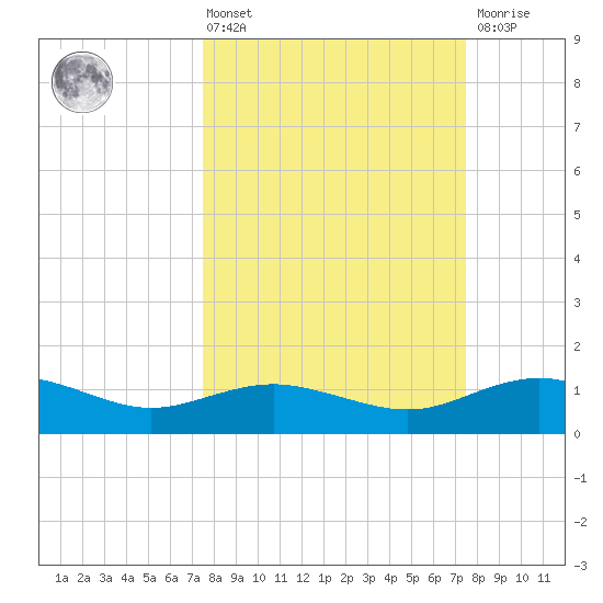 Houston Ship Channel tide chart for Friday, March 14, 2025
