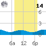 Houston Ship Channel tide chart for Friday, March 14, 2025