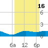Houston Ship Channel tide chart for Sunday, March 16, 2025