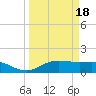 Houston Ship Channel tide chart for Tuesday, March 18, 2025