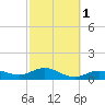 Houston Ship Channel tide chart for Saturday, March 1, 2025