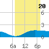 Houston Ship Channel tide chart for Thursday, March 20, 2025