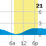 Houston Ship Channel tide chart for Friday, March 21, 2025