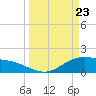 Houston Ship Channel tide chart for Sunday, March 23, 2025