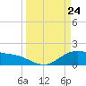 Houston Ship Channel tide chart for Monday, March 24, 2025