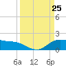 Houston Ship Channel tide chart for Tuesday, March 25, 2025