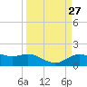 Houston Ship Channel tide chart for Thursday, March 27, 2025