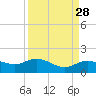 Houston Ship Channel tide chart for Friday, March 28, 2025