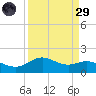 Houston Ship Channel tide chart for Saturday, March 29, 2025
