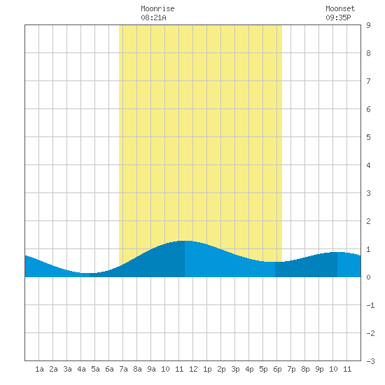 Houston Ship Channel tide chart for Sunday, March 2, 2025