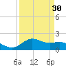 Houston Ship Channel tide chart for Sunday, March 30, 2025