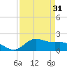 Houston Ship Channel tide chart for Monday, March 31, 2025