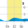 Houston Ship Channel tide chart for Monday, March 3, 2025