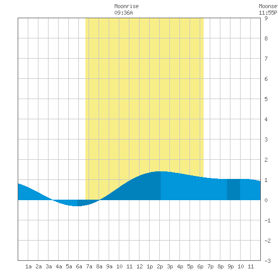 Houston Ship Channel tide chart for Tuesday, March 4, 2025