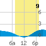 Houston Ship Channel tide chart for Sunday, March 9, 2025