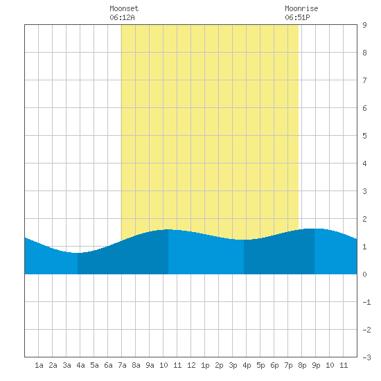 Houston Ship Channel tide chart for Friday, April 11, 2025