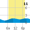 Houston Ship Channel tide chart for Friday, April 11, 2025