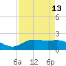 Houston Ship Channel tide chart for Sunday, April 13, 2025