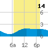 Houston Ship Channel tide chart for Monday, April 14, 2025