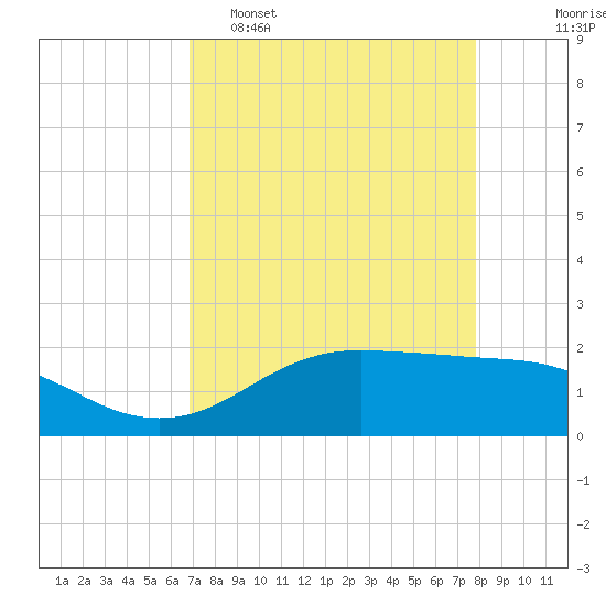 Houston Ship Channel tide chart for Wednesday, April 16, 2025