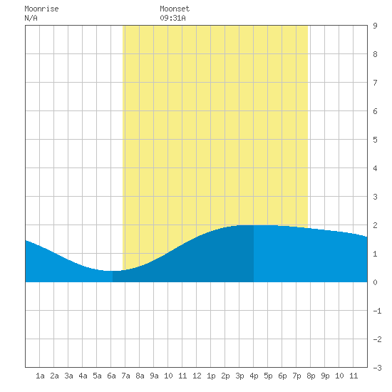 Houston Ship Channel tide chart for Thursday, April 17, 2025