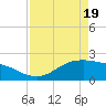 Houston Ship Channel tide chart for Saturday, April 19, 2025