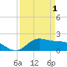 Houston Ship Channel tide chart for Tuesday, April 1, 2025