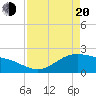 Houston Ship Channel tide chart for Sunday, April 20, 2025