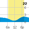 Houston Ship Channel tide chart for Tuesday, April 22, 2025