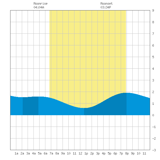 Houston Ship Channel tide chart for Wednesday, April 23, 2025