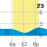 Houston Ship Channel tide chart for Wednesday, April 23, 2025