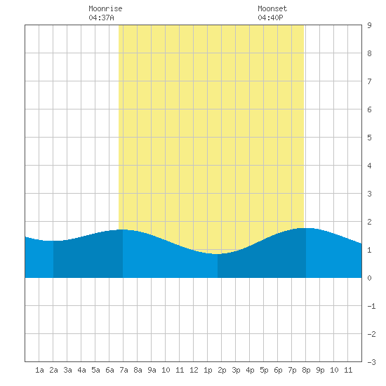 Houston Ship Channel tide chart for Thursday, April 24, 2025