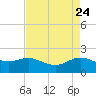 Houston Ship Channel tide chart for Thursday, April 24, 2025