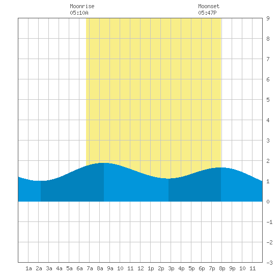 Houston Ship Channel tide chart for Friday, April 25, 2025