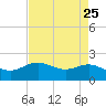 Houston Ship Channel tide chart for Friday, April 25, 2025