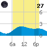 Houston Ship Channel tide chart for Sunday, April 27, 2025