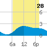 Houston Ship Channel tide chart for Monday, April 28, 2025