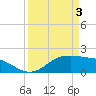 Houston Ship Channel tide chart for Thursday, April 3, 2025