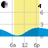 Houston Ship Channel tide chart for Friday, April 4, 2025