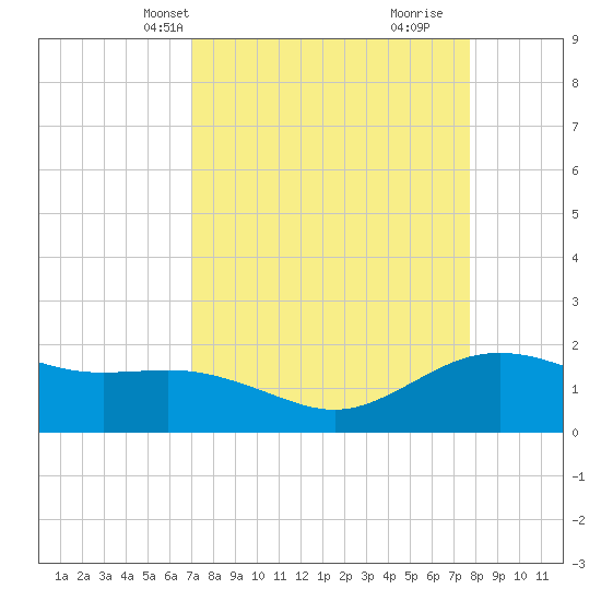 Houston Ship Channel tide chart for Tuesday, April 8, 2025