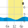 Houston Ship Channel tide chart for Tuesday, April 8, 2025