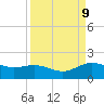 Houston Ship Channel tide chart for Wednesday, April 9, 2025