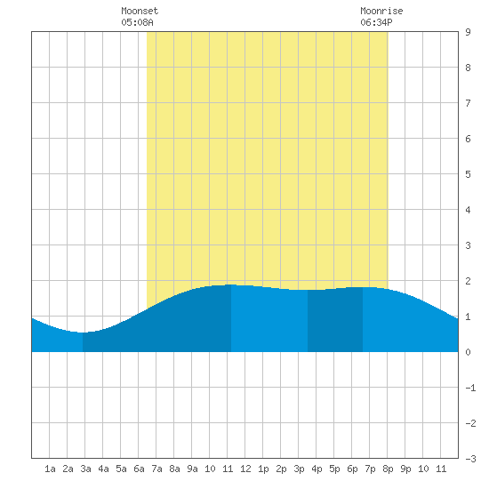 Houston Ship Channel tide chart for Saturday, May 10, 2025