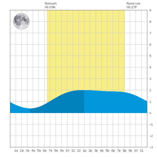 Houston Ship Channel tide chart for Monday, May 12, 2025